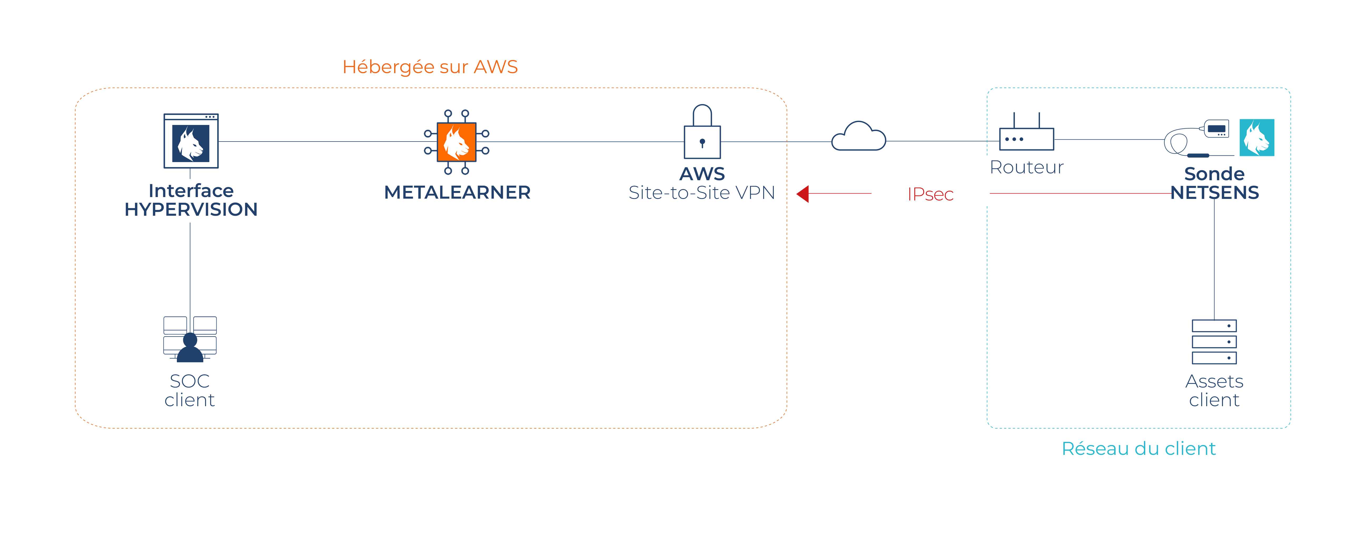 Architecture simplifiee custocy vue horizontale Architecture simplifiee custocy vue horizontale